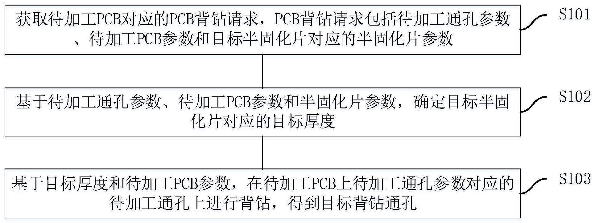 PCB背钻方法、控制器及设备与流程