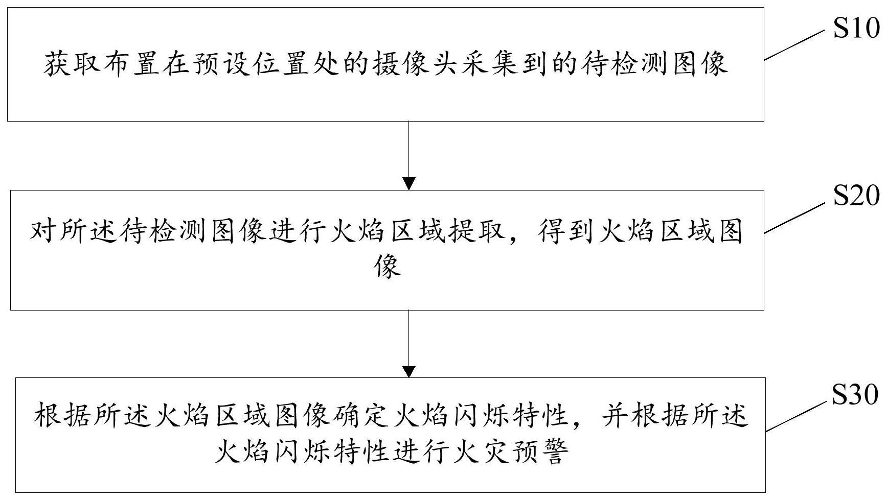 火灾监测预警方法、装置、设备及存储介质与流程