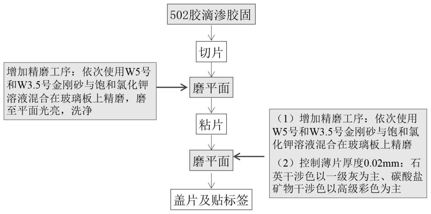 一种泥岩薄片的制片方法及应用与流程