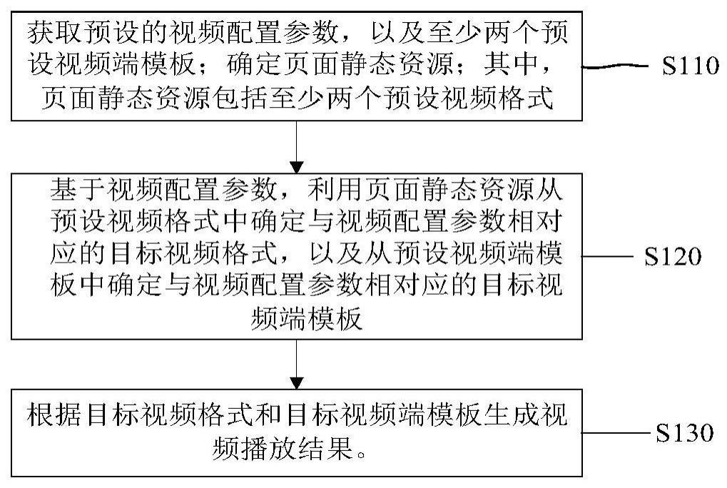 视频播放方法、装置、计算机设备和存储介质与流程