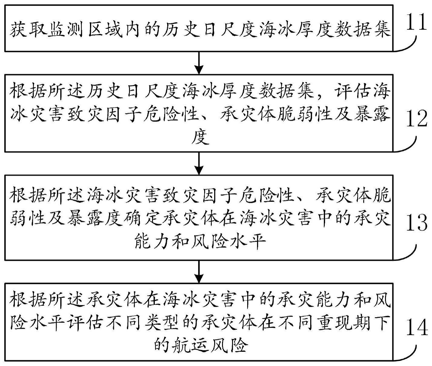 一种海冰灾害航运风险评估方法、装置及计算设备