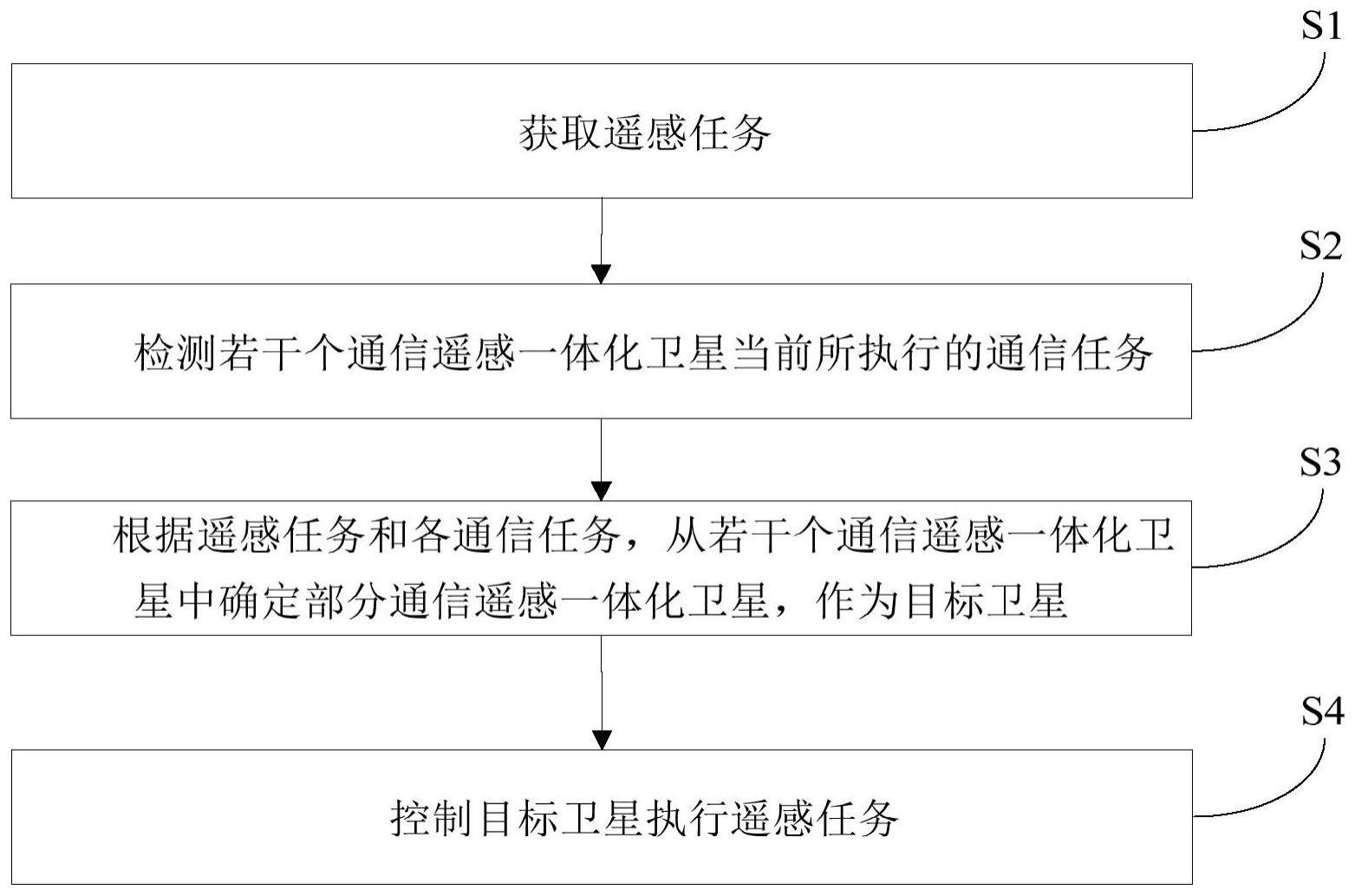 通信遥感一体化卫星的控制方法、计算机装置和存储介质与流程