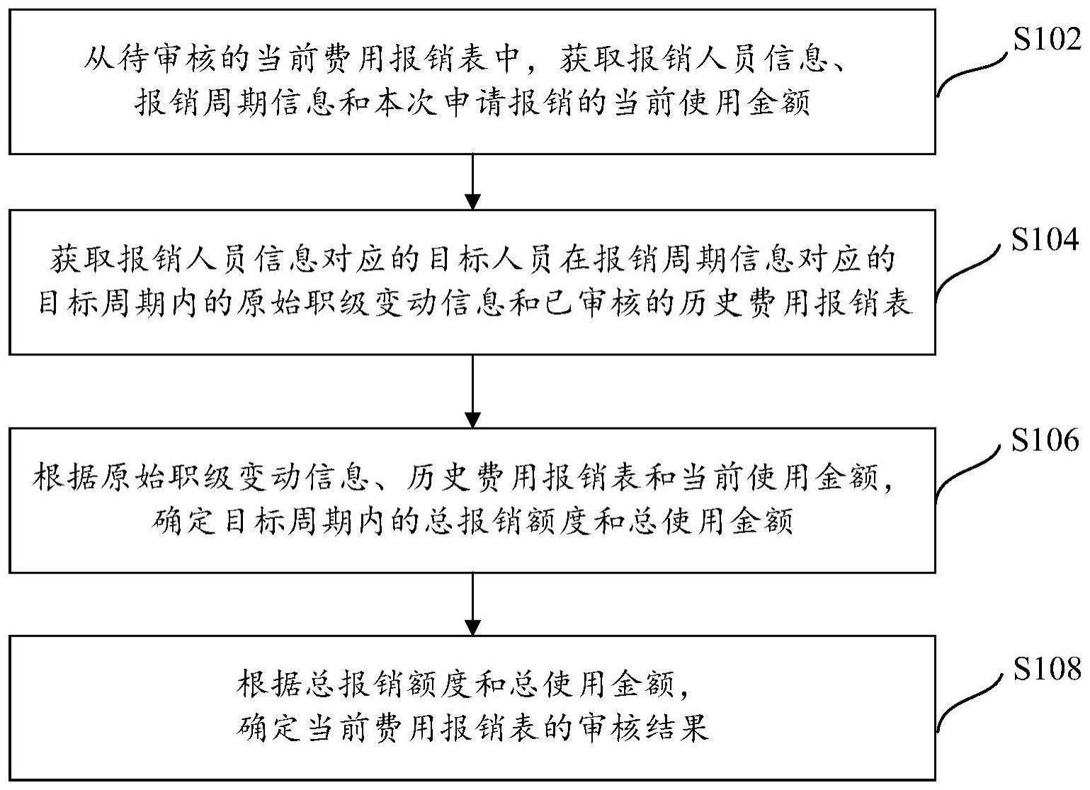 费用报销审核方法、装置、电子设备及计算机存储介质与流程