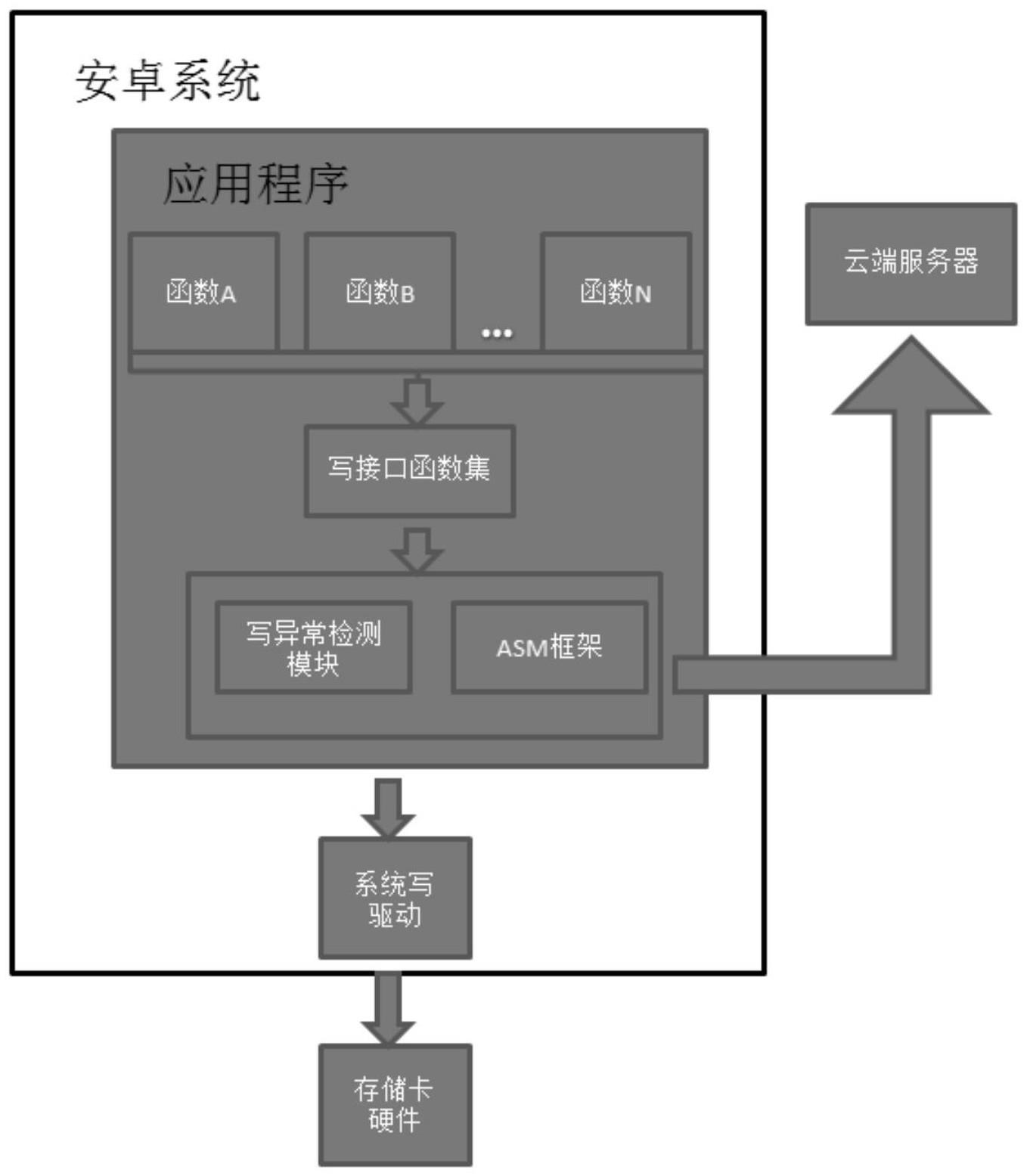 检测存储卡写入异常预警的控制系统及控制方法与流程 