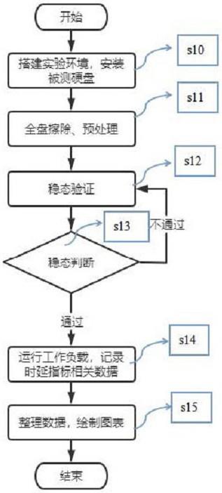 一种企业级固态硬盘时延指标的测试方法及测试系统与流程