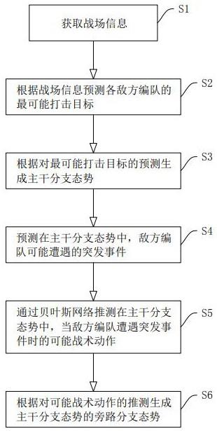 一种主干分支态势与旁路分支态势生成方法及系统与流程