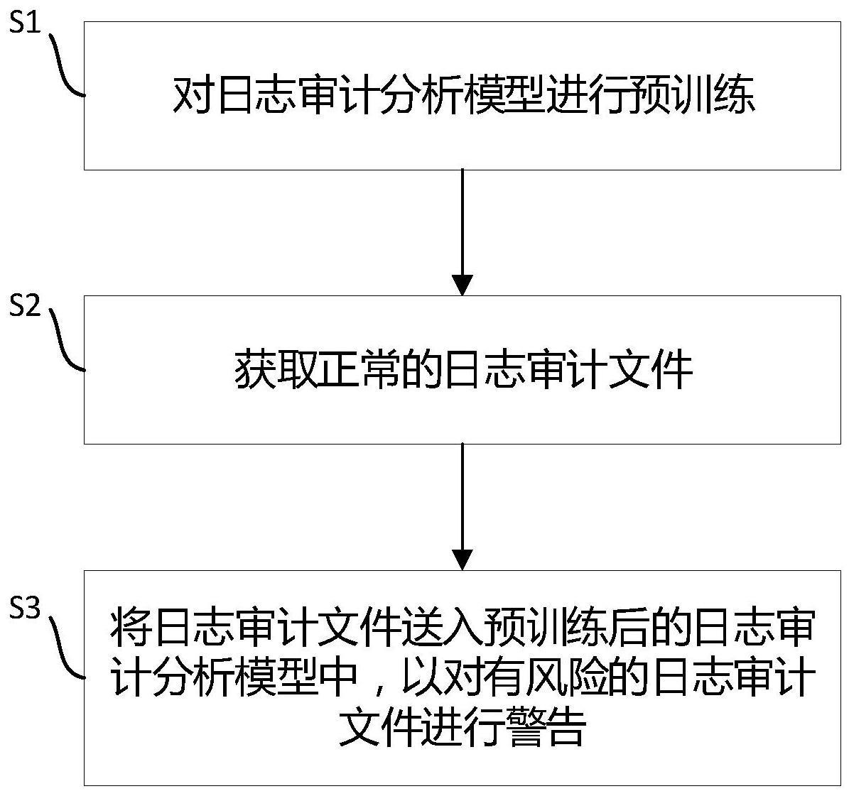 一种电力行业网络安全日志审计分析方法和系统与流程