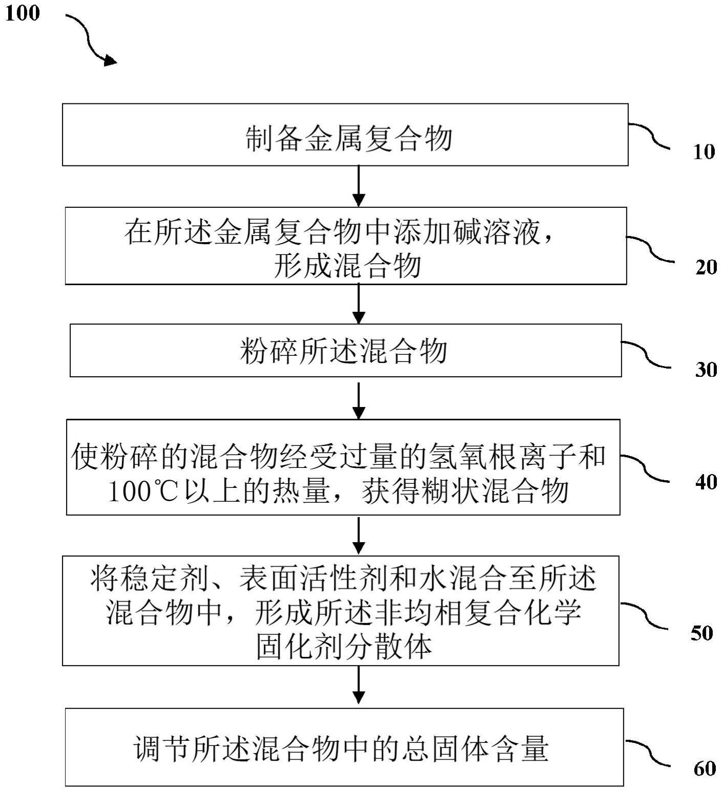 用于制作弹性体制品的非均相复合化学固化剂分散体的制备方法与流程