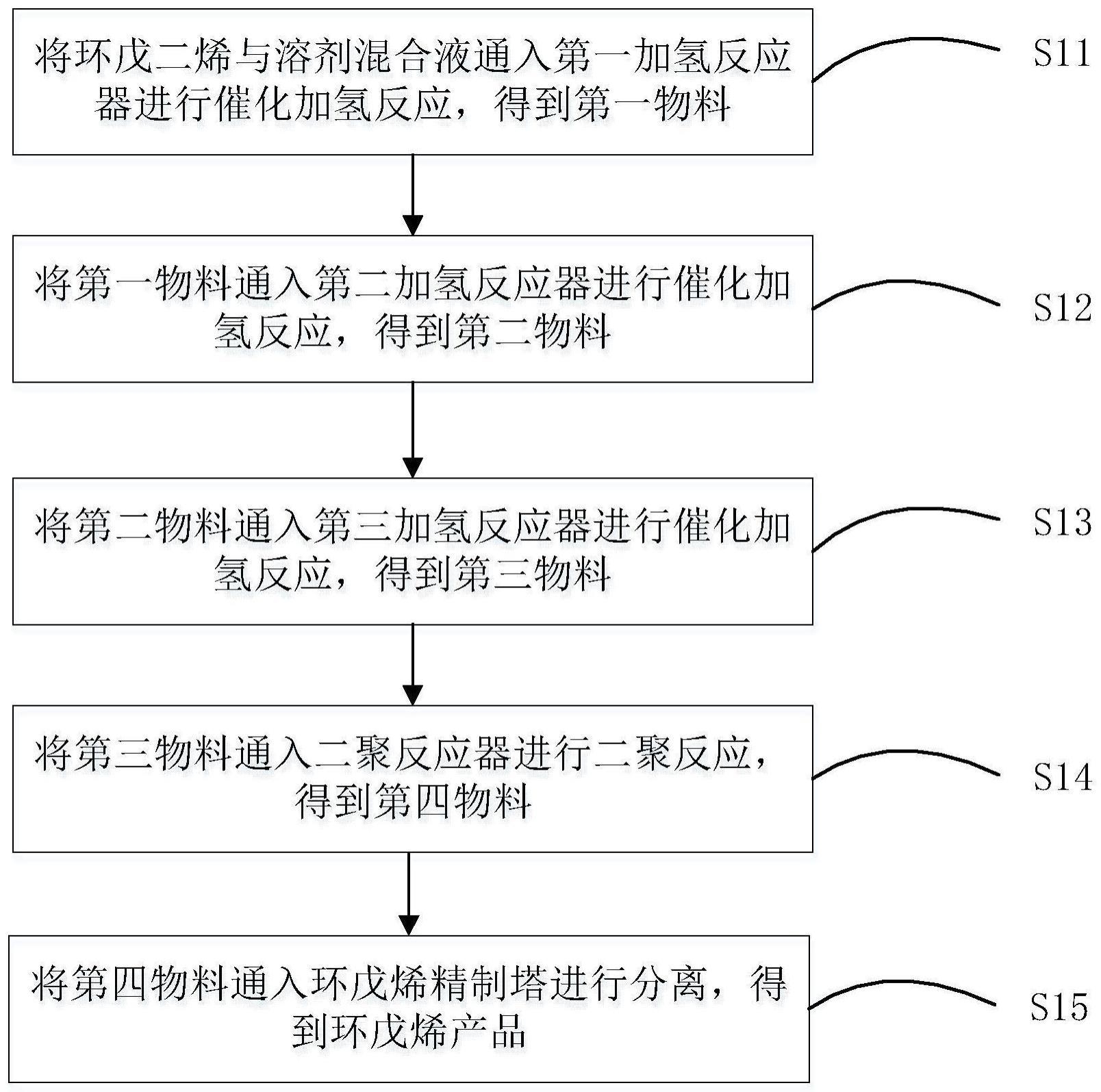 一种环戊烯制备方法和制备装置与流程