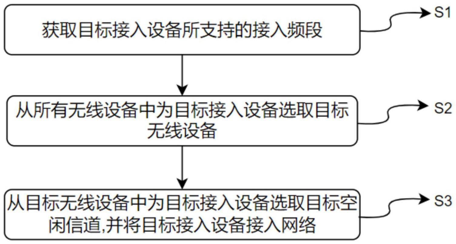 一种多设备接入方法、系统、设备及介质与流程