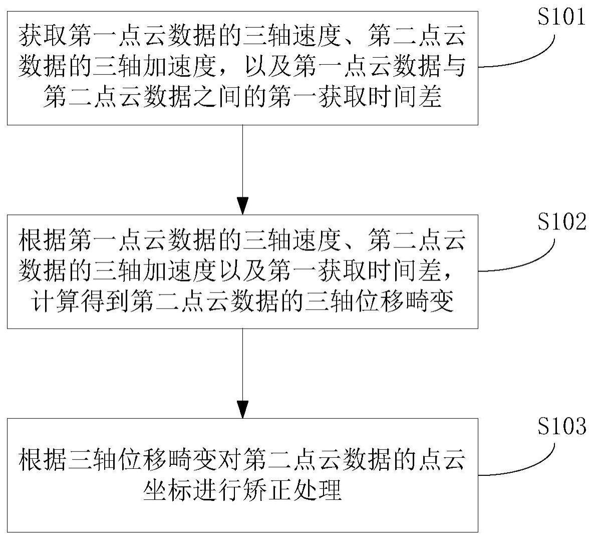 点云数据处理方法、装置、计算机设备及存储介质与流程