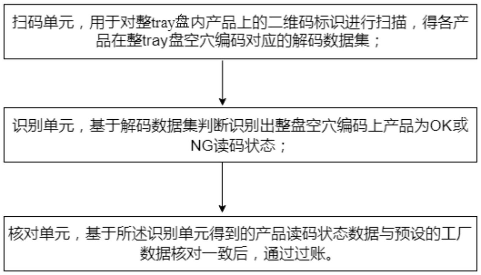 一种应用于整tray产品的识别过账系统及装置的制作方法