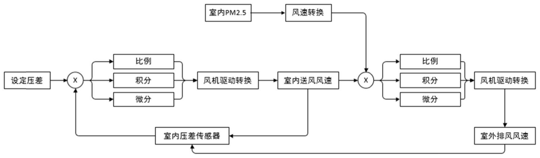 一种风道恒压净化调节控制系统及方法与流程