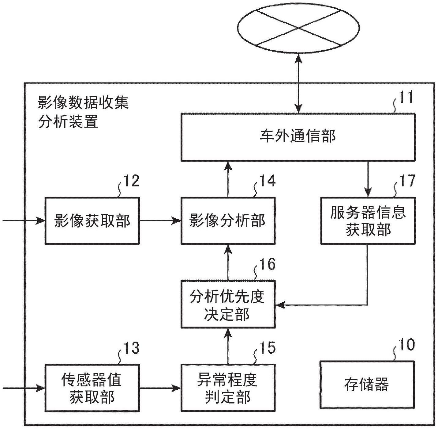 影像数据收集分析装置的制作方法