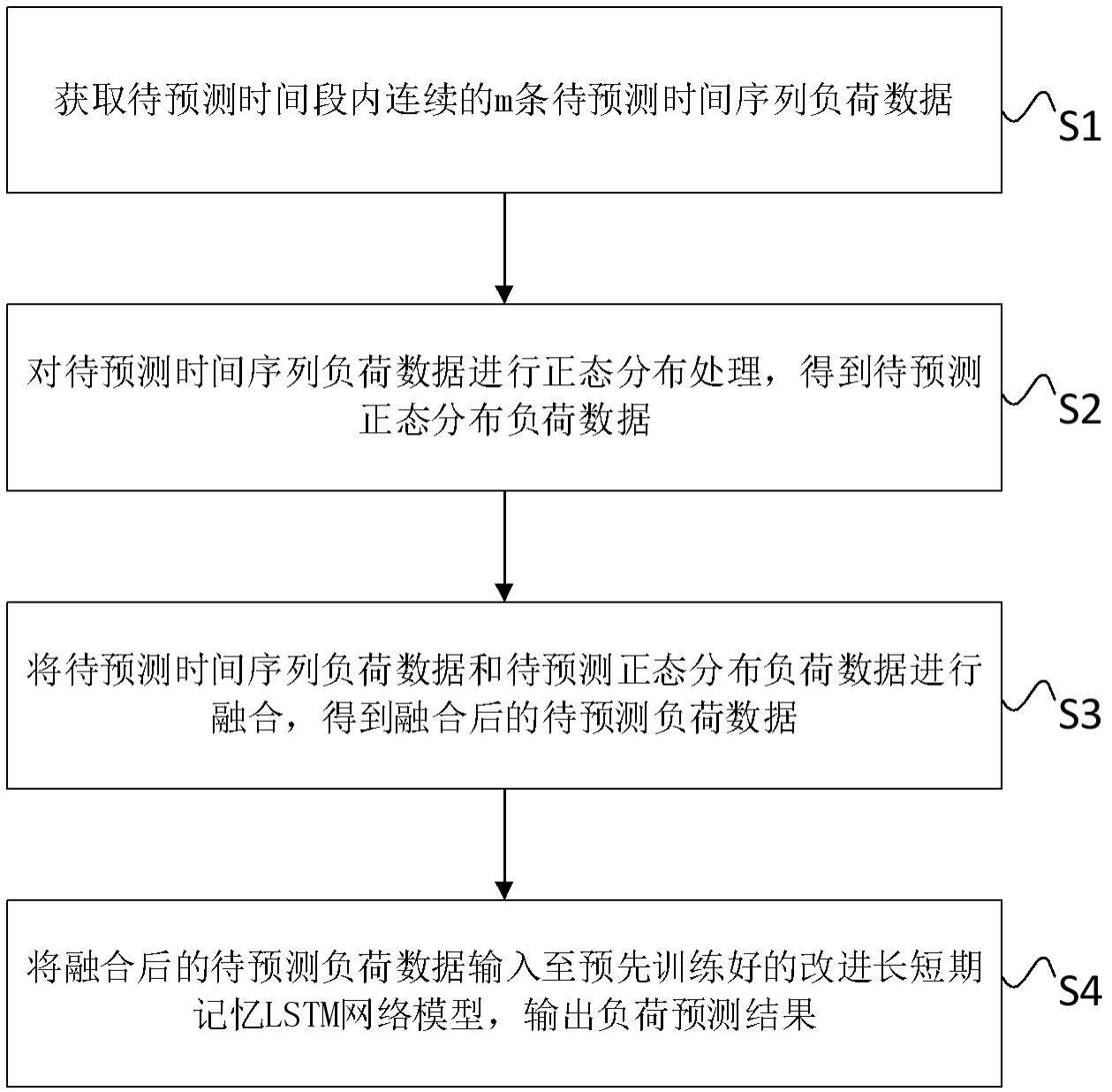 负荷预测方法、装置和芯片设备与流程