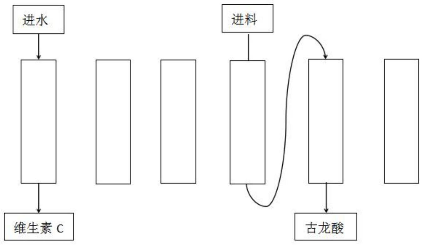 一种利用模拟移动床技术从维生素C母液中分离维生素C和古龙酸的方法与流程