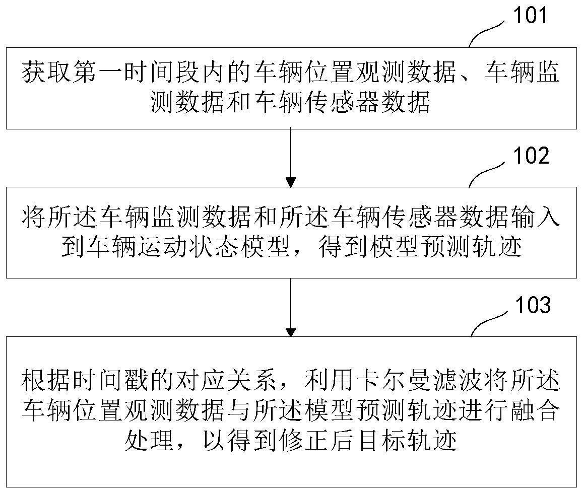 基于卡尔曼滤波轨迹融合方法、设备、装置及存储介质与流程