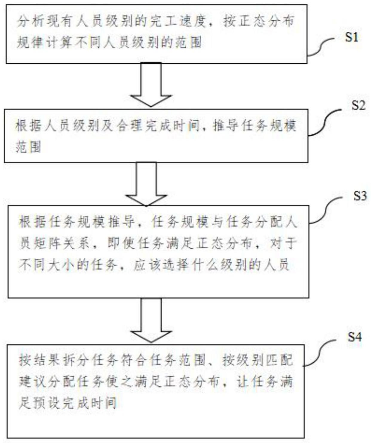 一种预设正态分布反向推导任务分解参数确定方法与流程