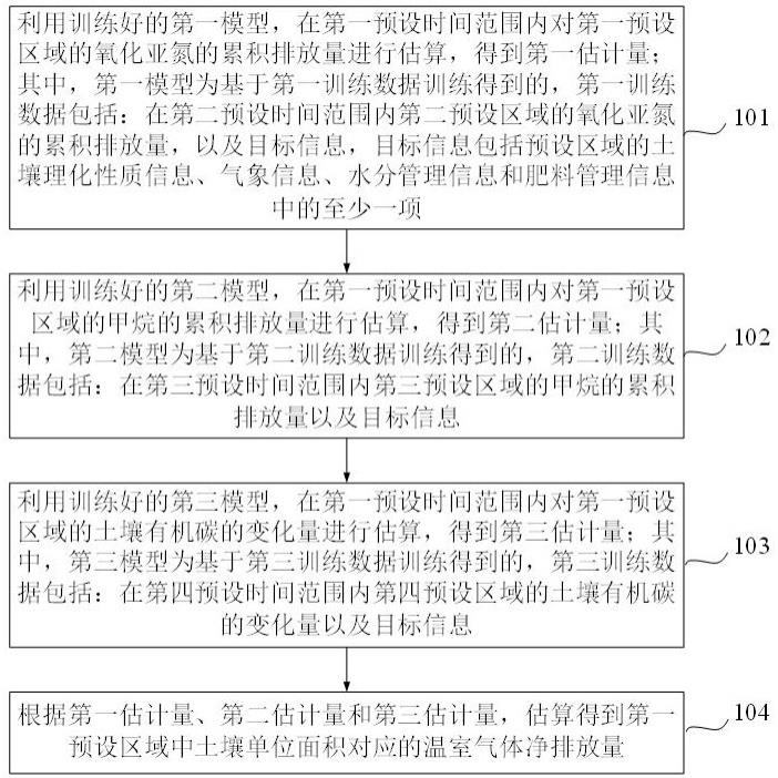 温室气体净排放的估算方法、装置、设备和存储介质