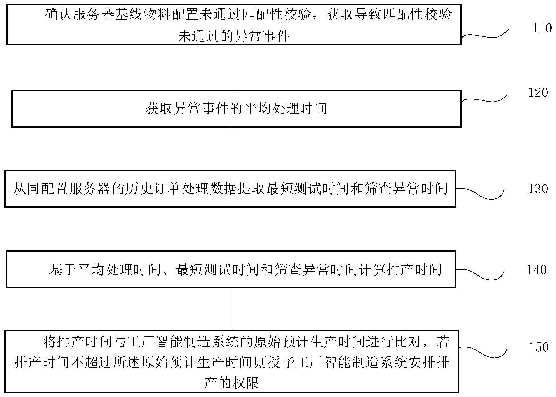 服务器排产控制方法、系统、终端及存储介质与流程