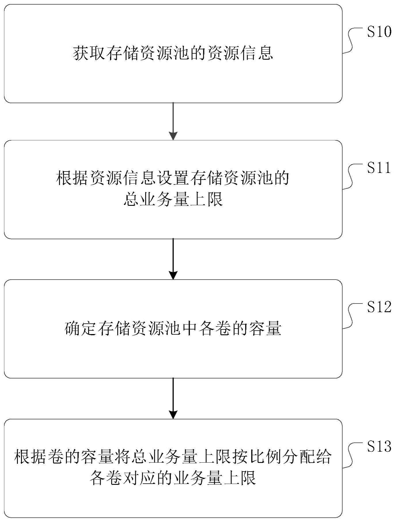 一种卷的业务量上限的设定方法、装置以及介质与流程