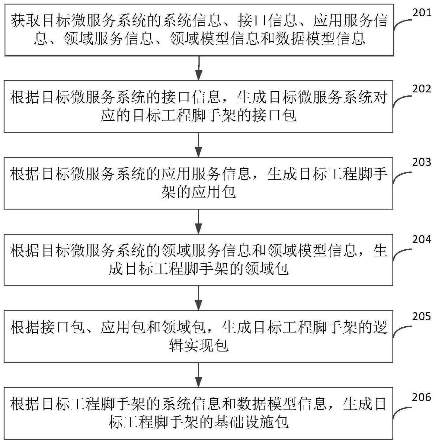 基于领域驱动设计的工程脚手架生成方法、装置和设备与流程