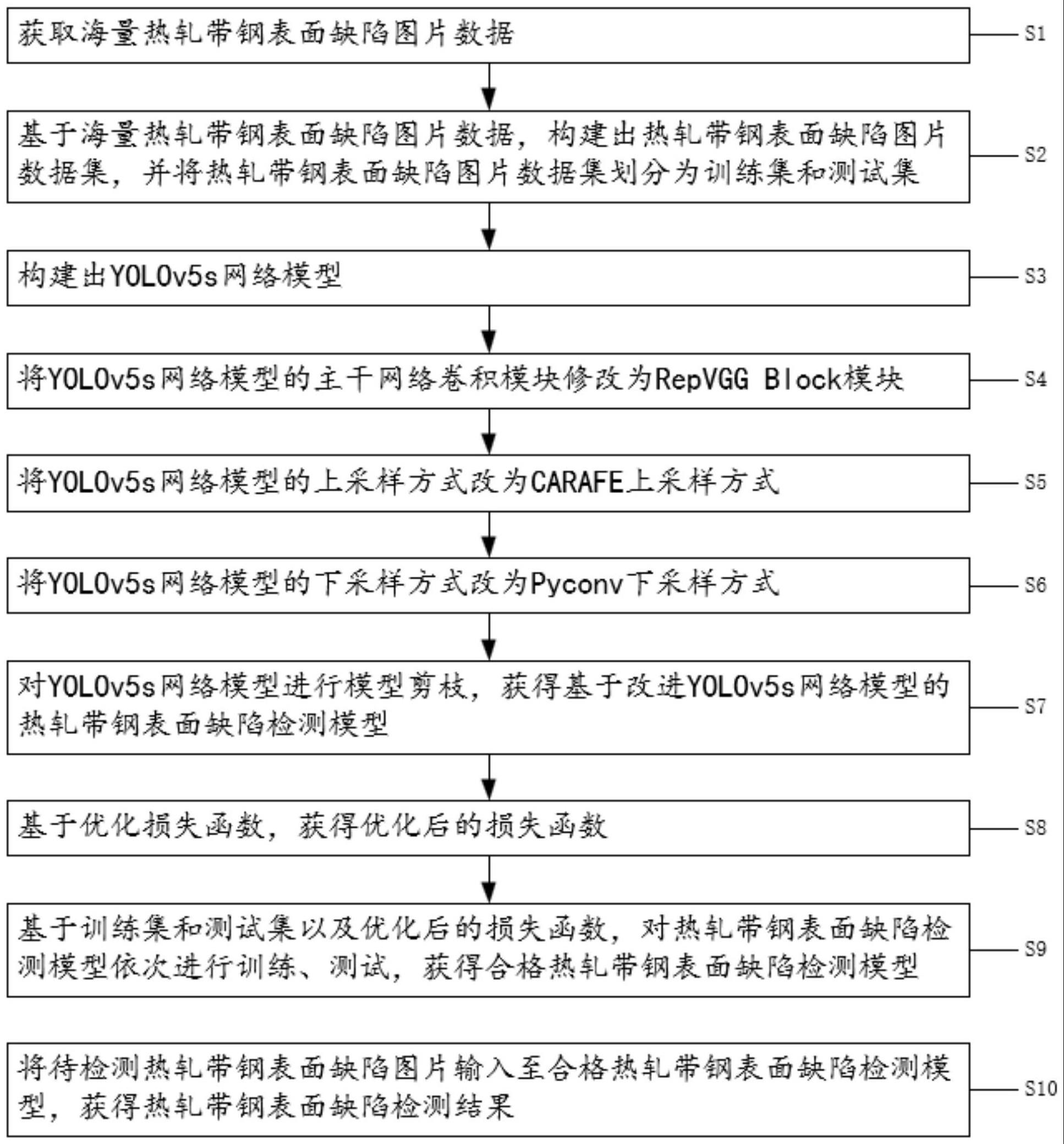 一种基于深度学习的热轧带钢表面缺陷检测方法