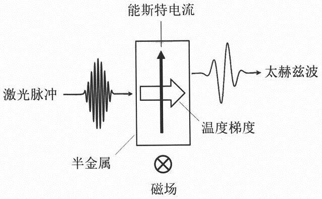 基于半金属材料超快光致能斯特效应的太赫兹发射技术