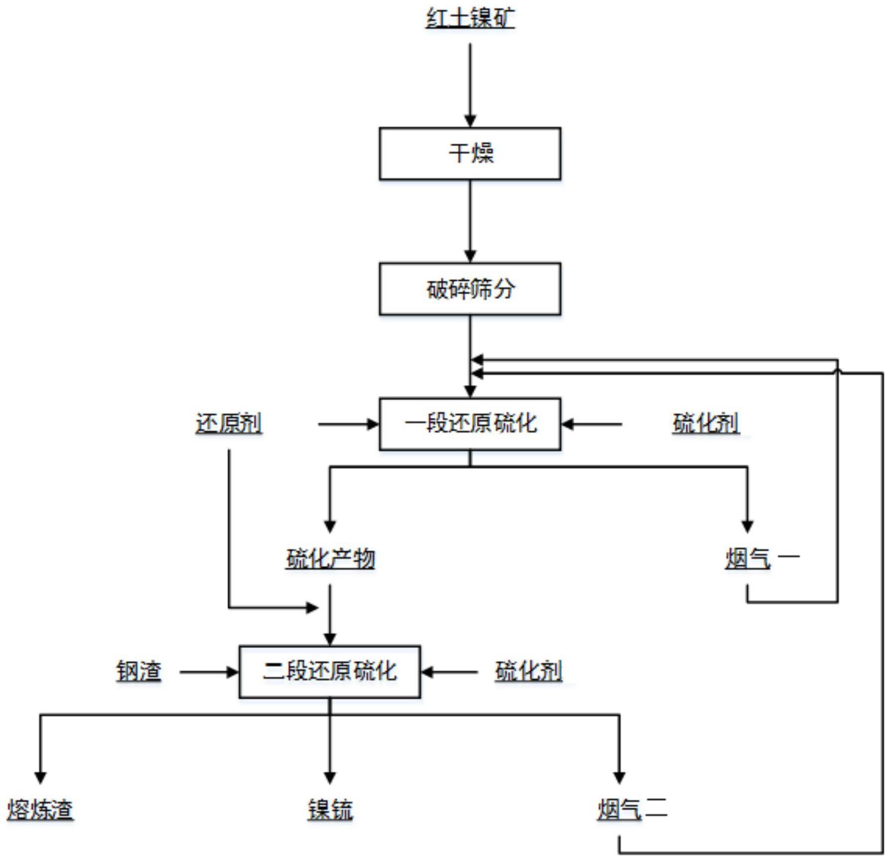 一种红土镍矿与钢渣协同硫化熔炼制备镍锍的方法