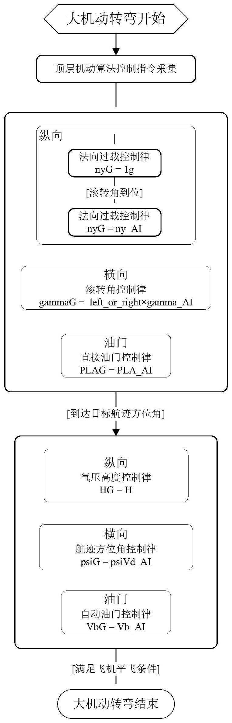 一种飞机大机动转弯自动控制方法及装置与流程