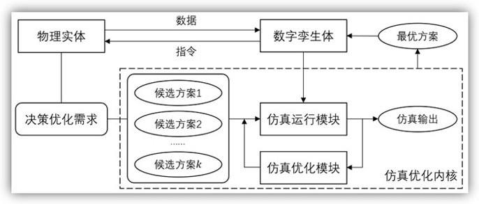 一种具有仿真优化内核的数字孪生平台