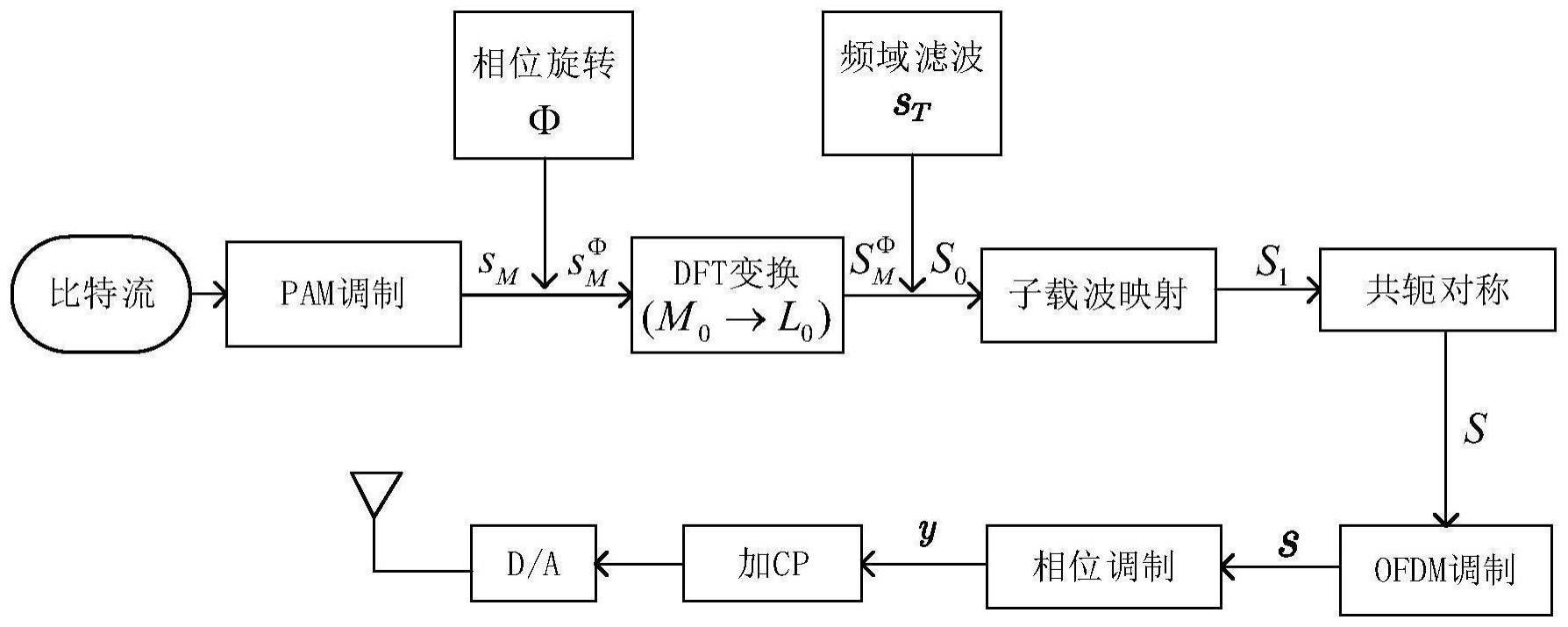 基于预编码的恒包络单载波正交频分复用系统