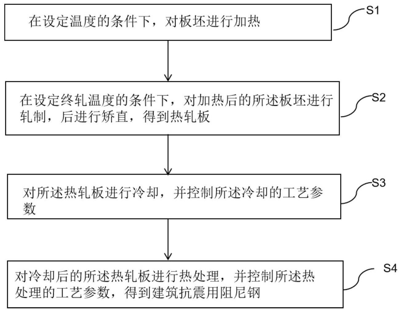 一种建筑抗震用阻尼钢及其制备方法与流程