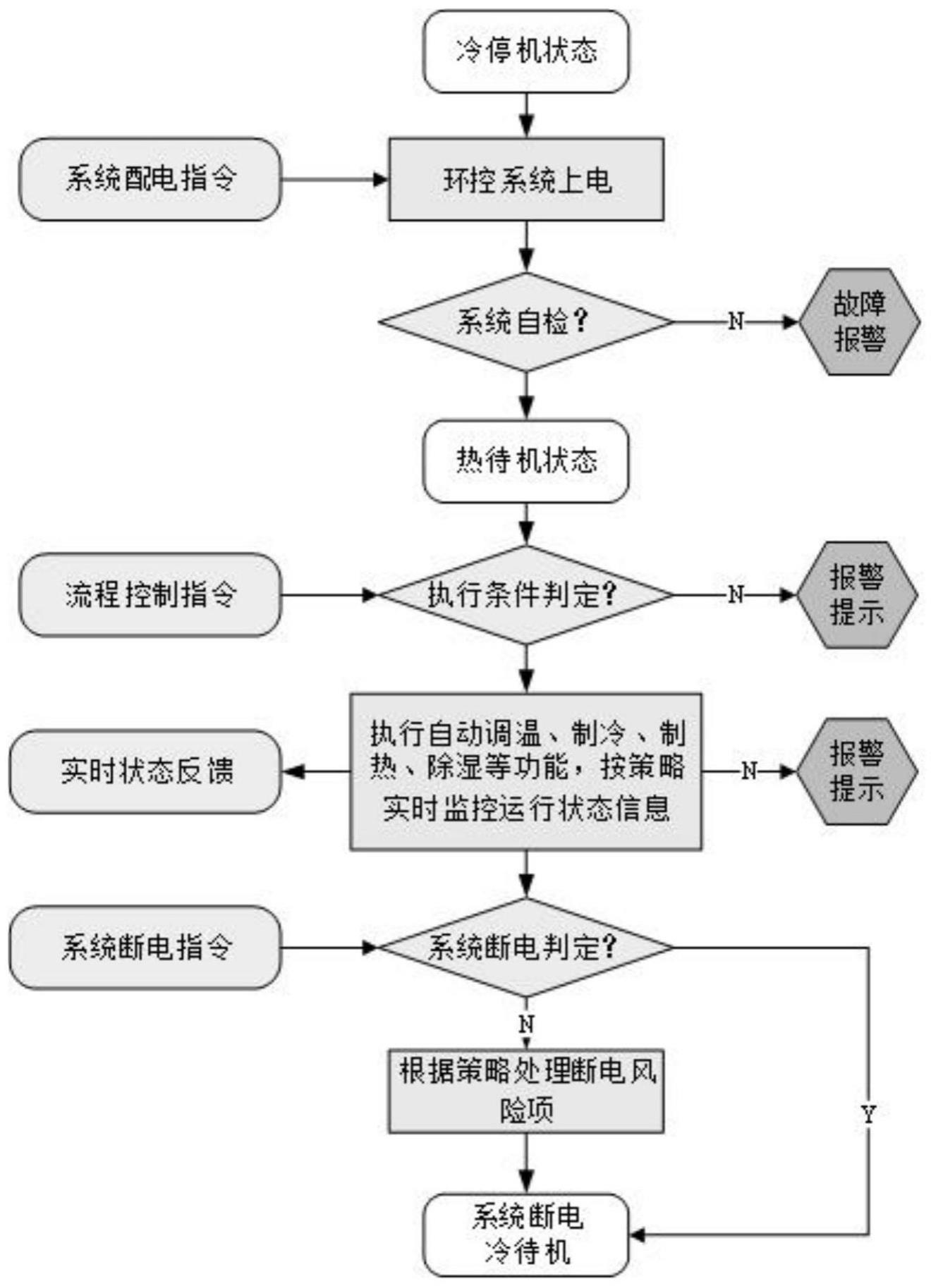 一种环控设备控制方法与流程