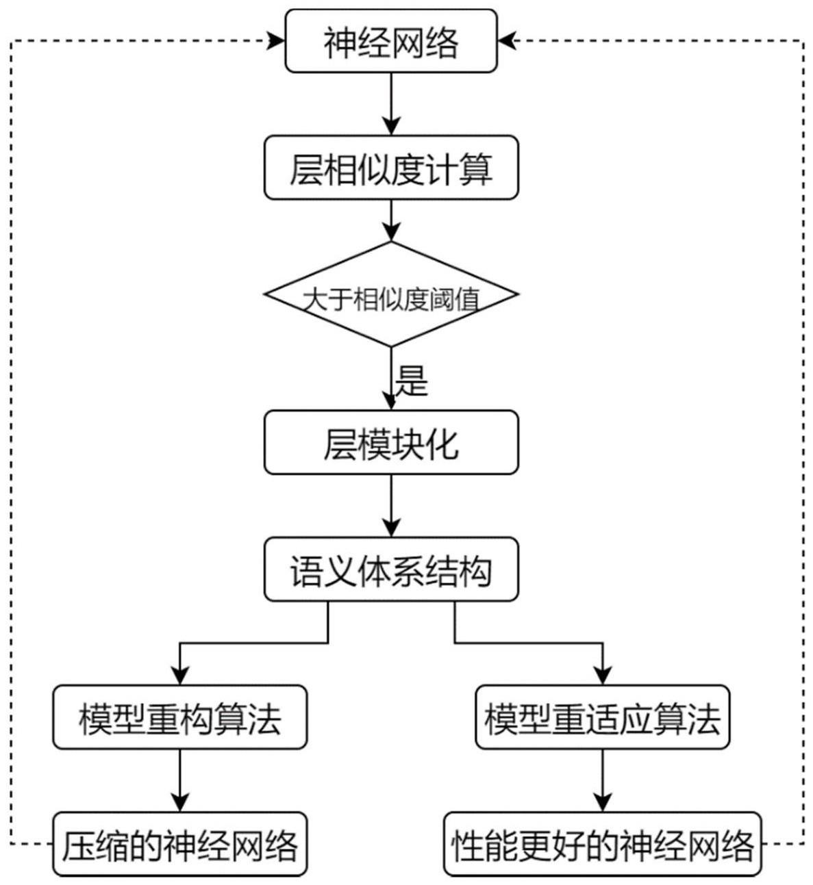 一种基于语义模块化的神经网络维护和测试方法及装置