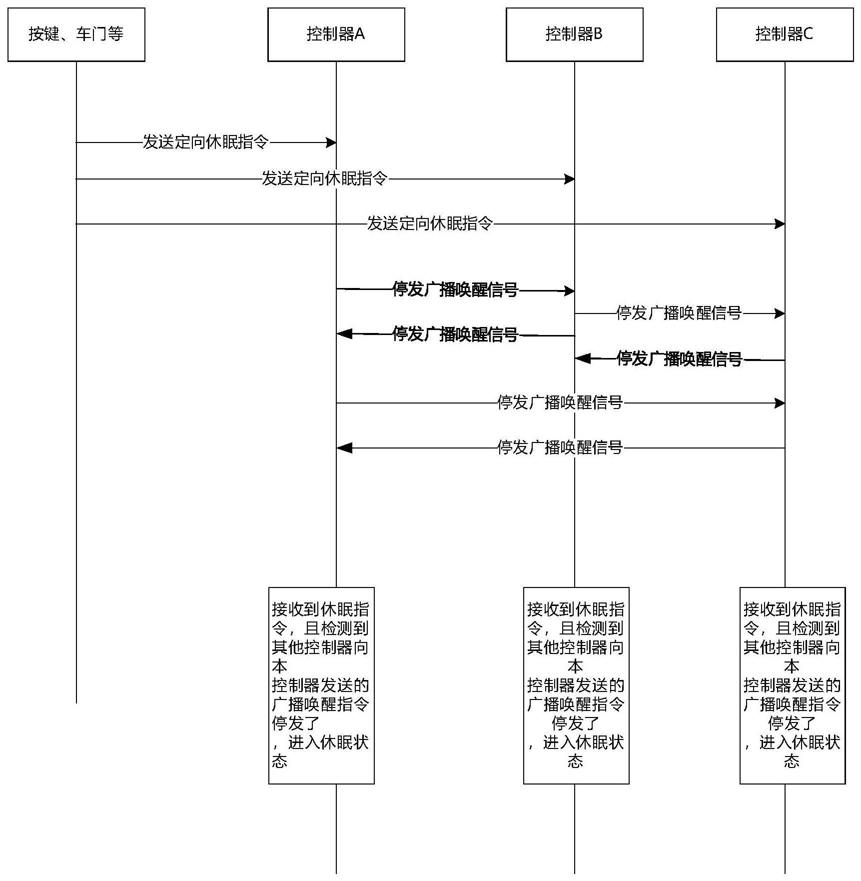 一种车辆控制方法、装置和存储介质与流程