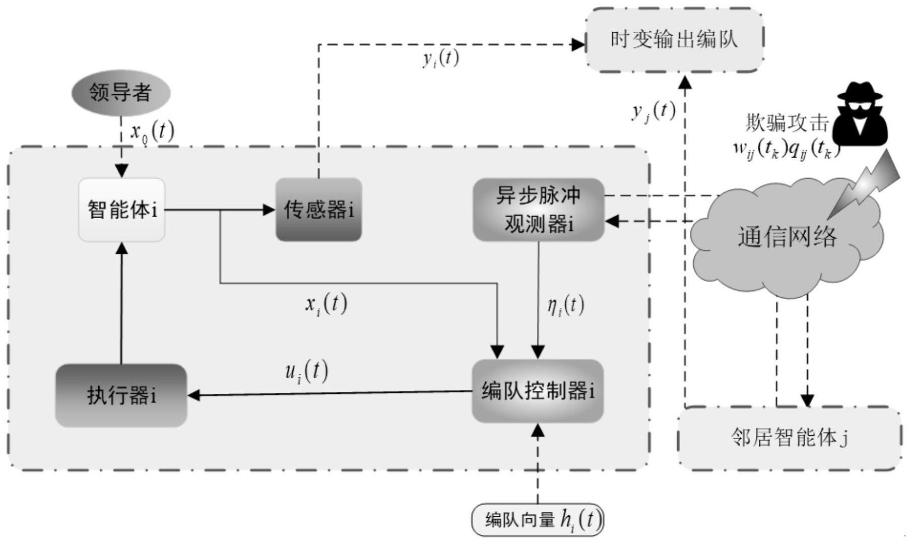 一种异构无人系统抗欺骗攻击的编队跟踪控制方法