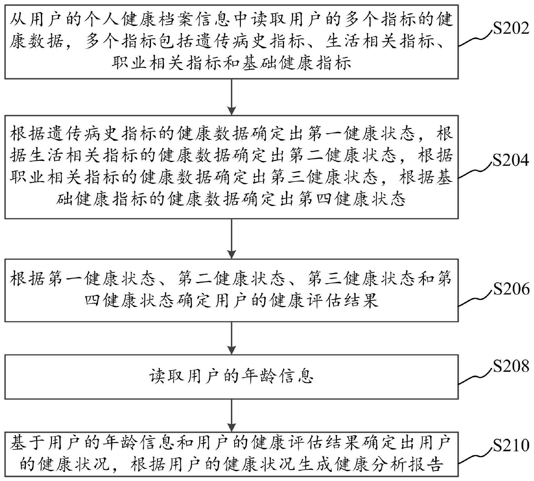 用户健康管理方法、装置和计算机设备、存储介质与流程