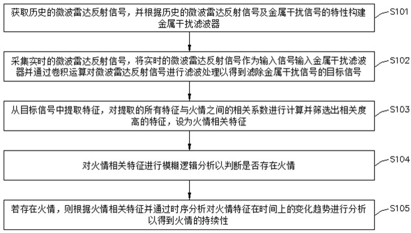 一种基于电力线网络的煤矿火情检测方法及系统与流程