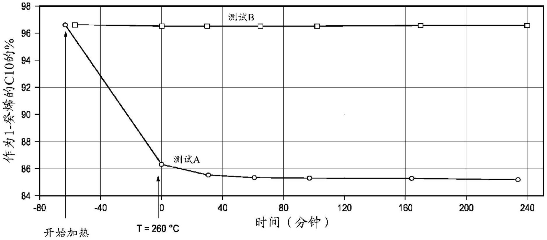 用于生产α-烯烃的方法与流程