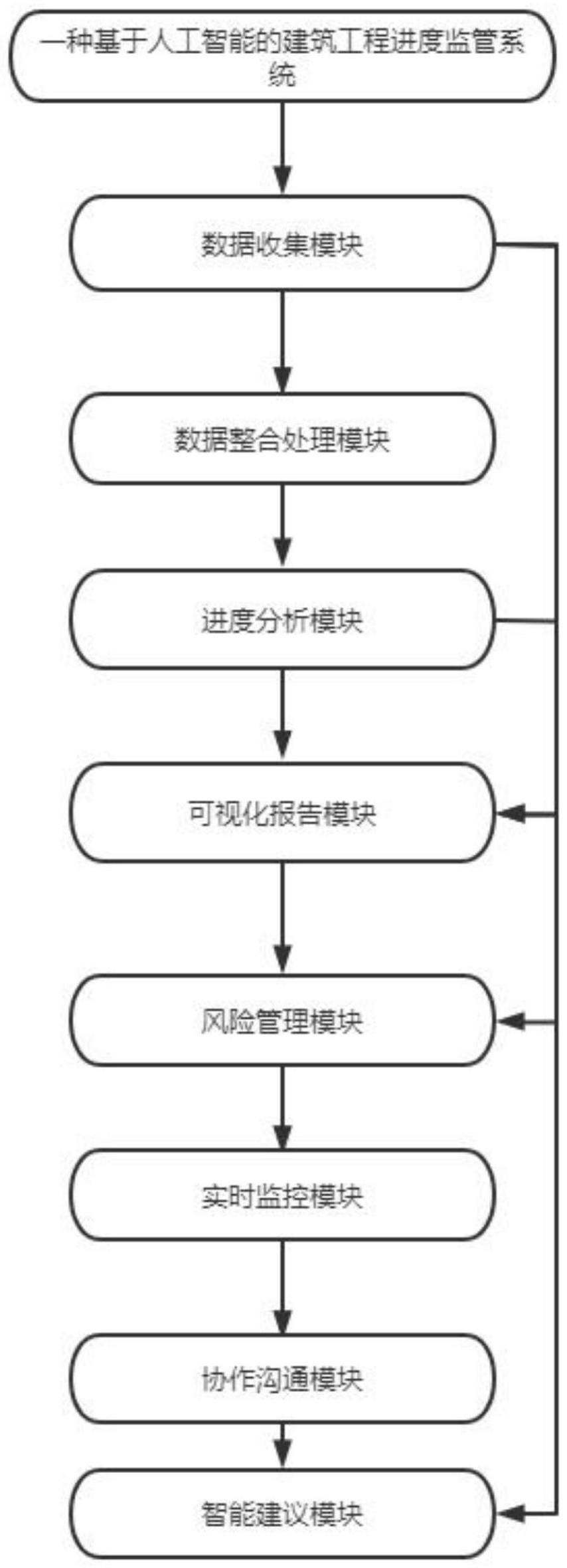 一种基于人工智能的建筑工程进度监管系统的制作方法