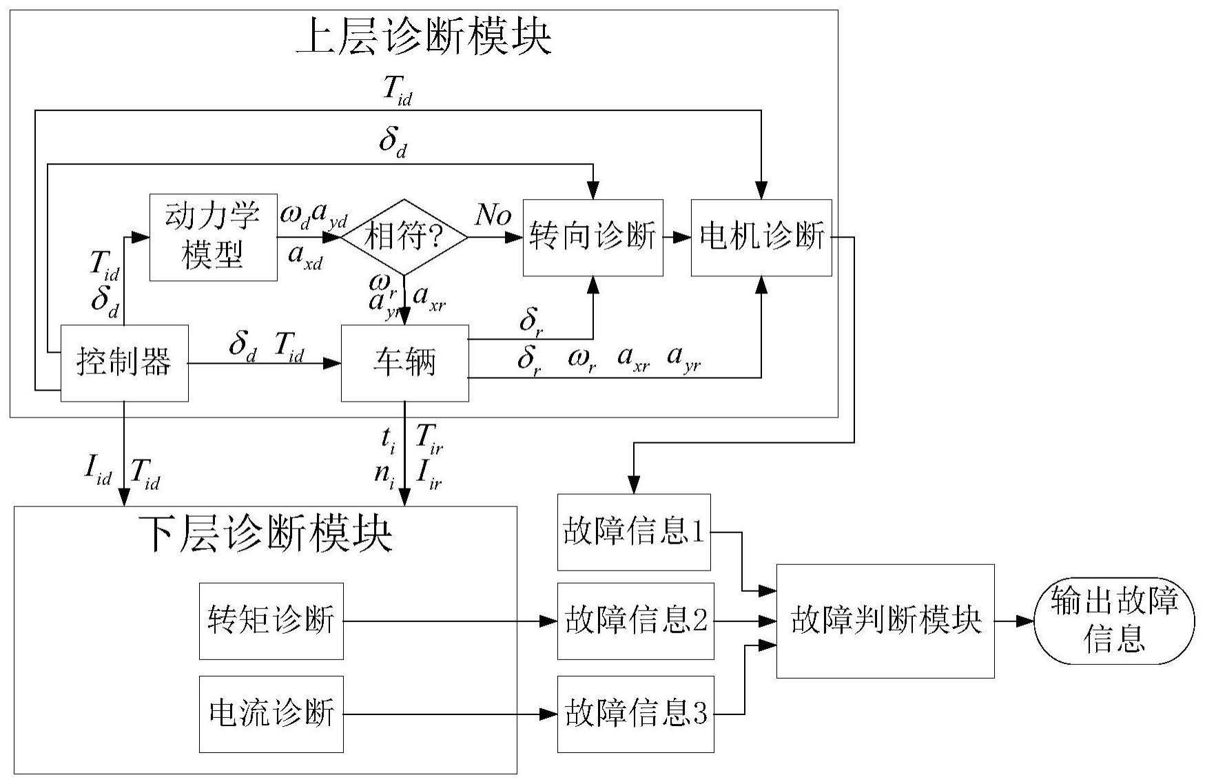 一种分布式驱动电动汽车执行器的横纵向故障检测方法