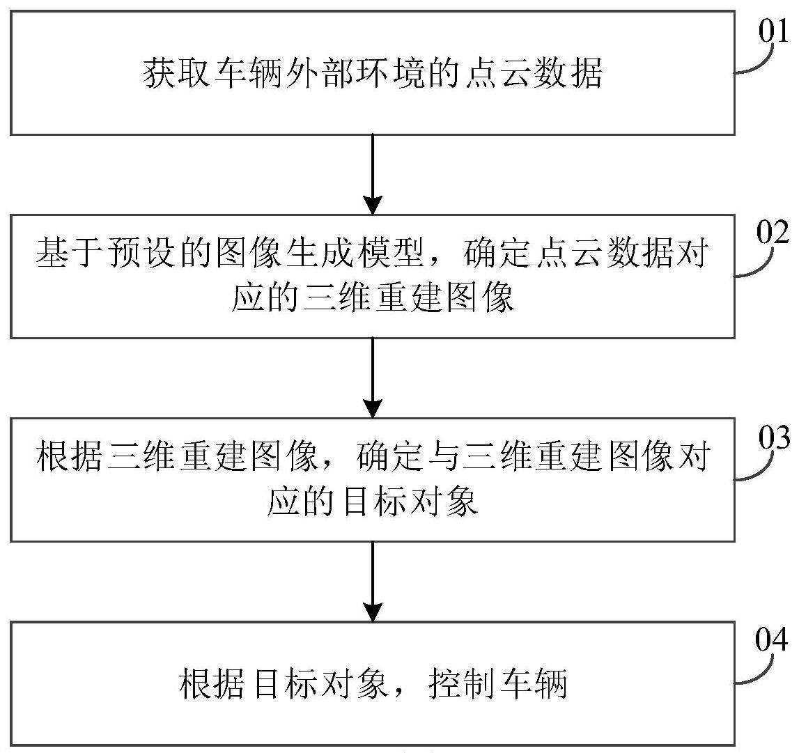 车辆的控制方法、训练方法、装置、车辆、服务器及介质与流程