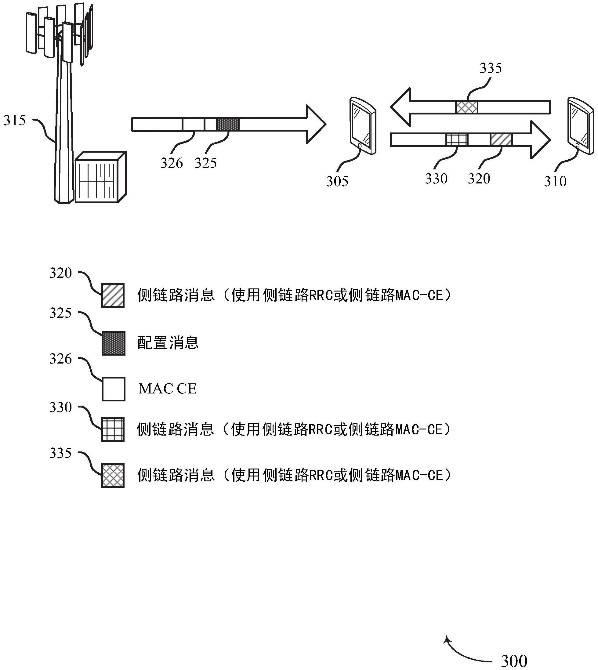 用于使用载波聚集的侧链路控制连接的技术的制作方法