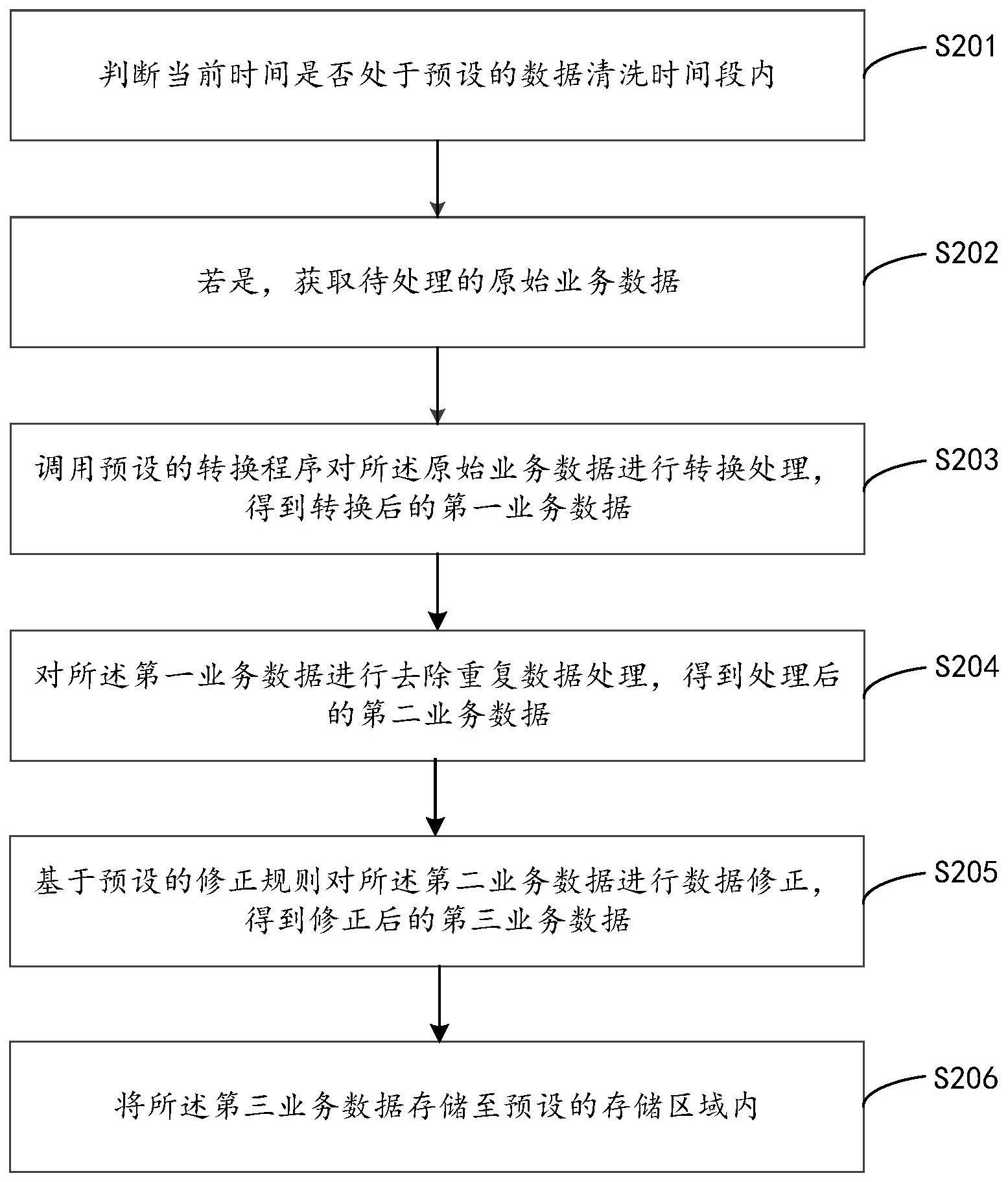 数据清洗方法、装置、计算机设备及存储介质与流程