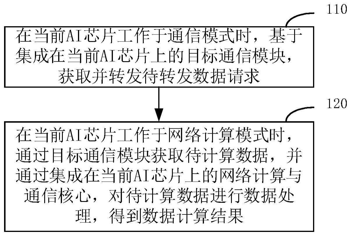 一种AI芯片的计算和通信的融合方法、装置及AI芯片与流程