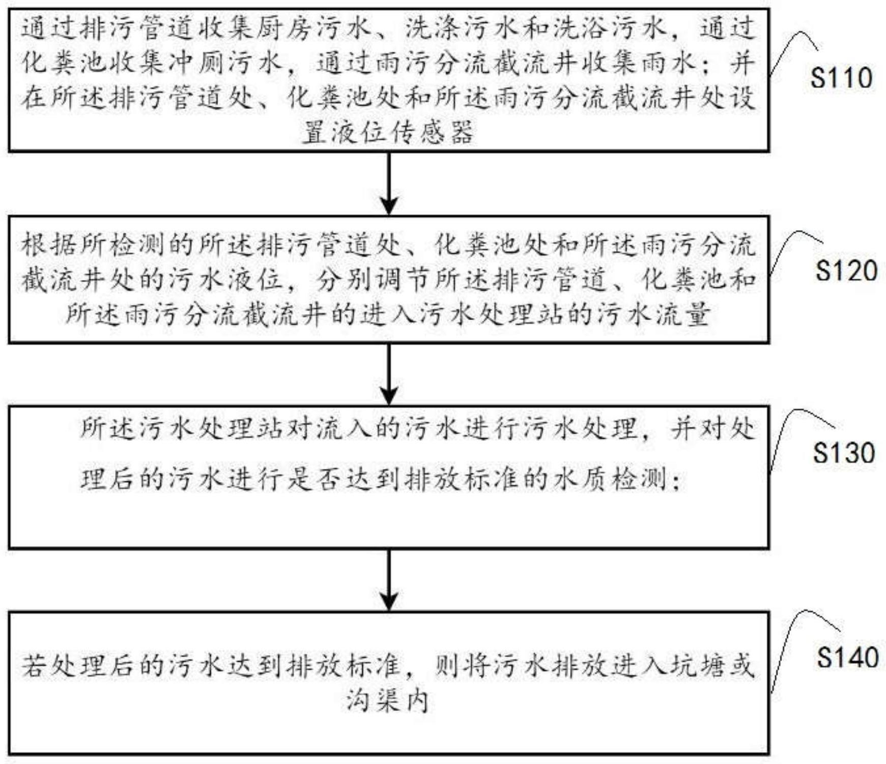 农村水污染治理方法与流程