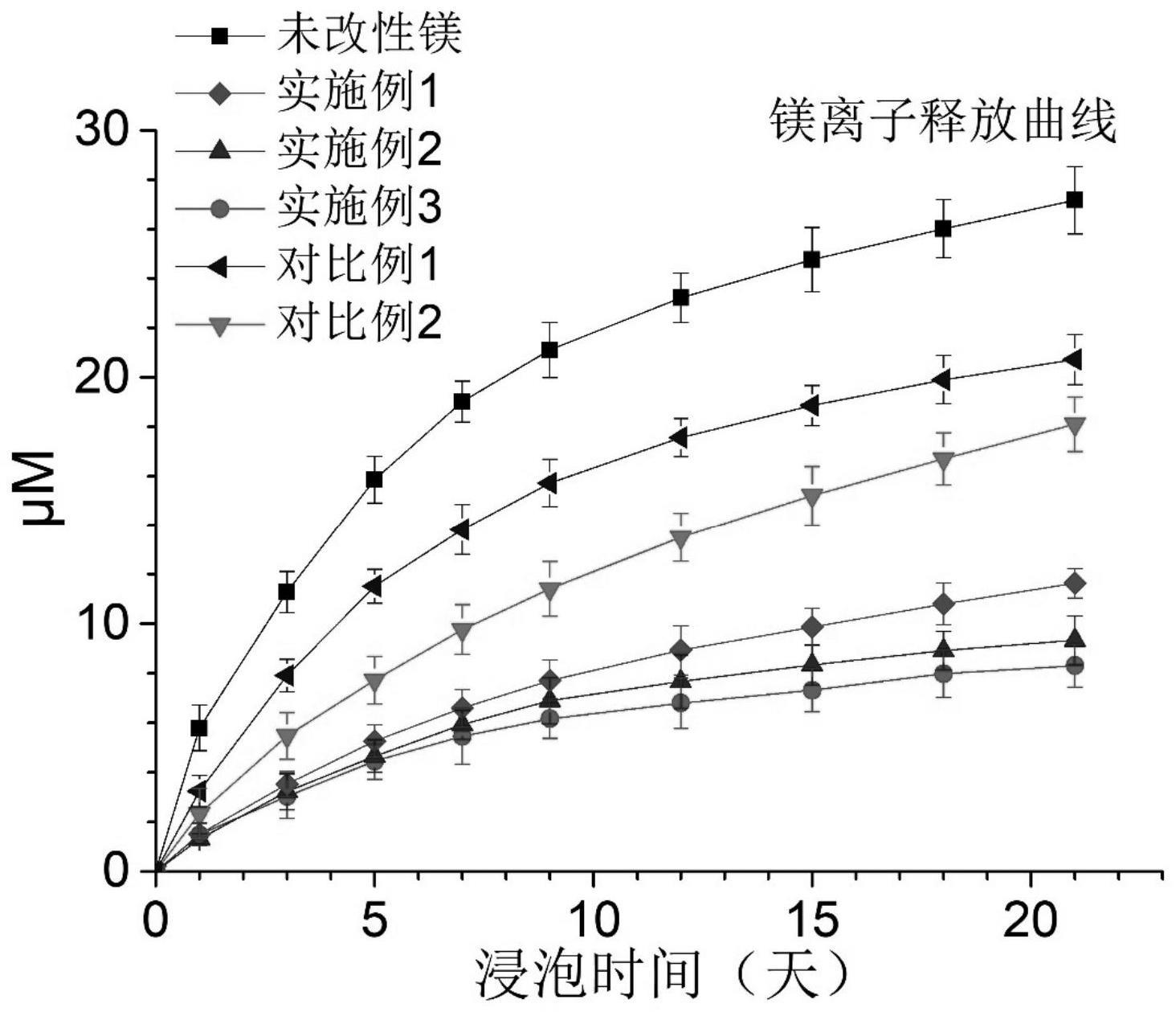 一种多维仿生全可降解金属-水凝胶复合骨修复材料及其制备方法