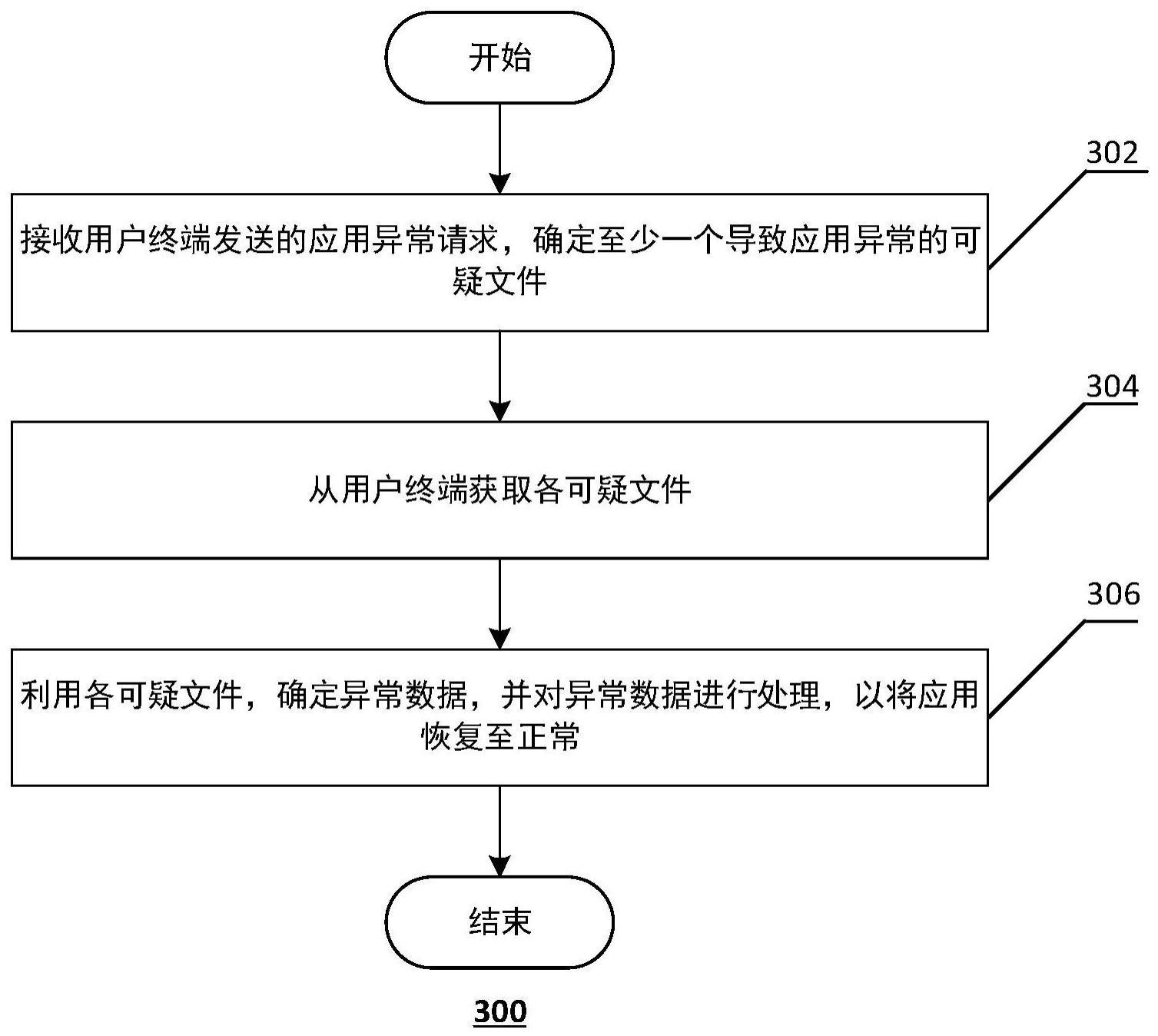 一种应用异常处理方法、装置、计算设备及存储介质与流程