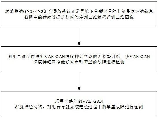 一种基于时间序列二维编码的紧组合导航故障检测方法